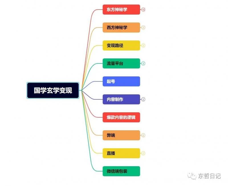 东哲4月五课原版玄学项目：0砍价0墨迹 轻松交付 一单赚200+未来20年红利