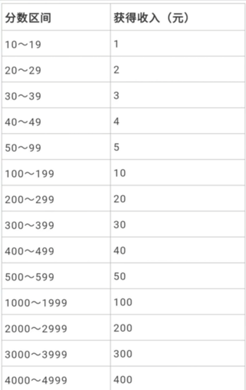 无门槛人人可做副业项目，视频搬砖收益，实测一天2000+！