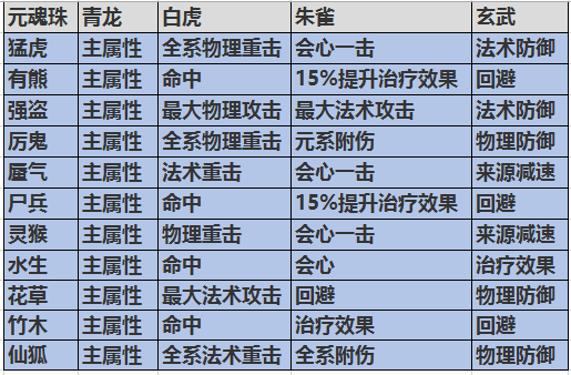 天下3元魂珠怎么用_元魂_天龙八部真元 魂元