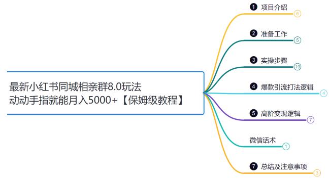 小红书同城相亲8.0项目，一部手机月入5000+，鸿铭网创88计第二十计详解