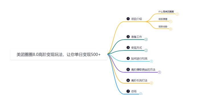 鸿铭网创88计之第二十八计：最新美团圈圈8.0高阶打法，单日躺赚500+