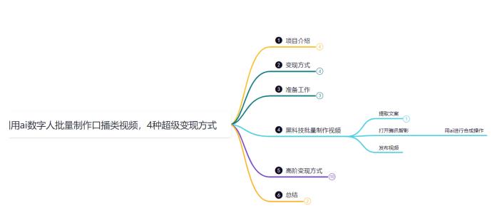 鸿铭网创88计之第十七计：AI数字人口播视频批量制作，四种变现方式，日躺赚200+