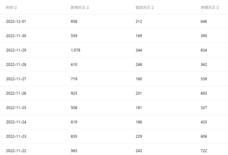 【公众号起号写文引流涨粉项目】一条广告赚5k到7k，保姆级教程，附实操和案例分析！