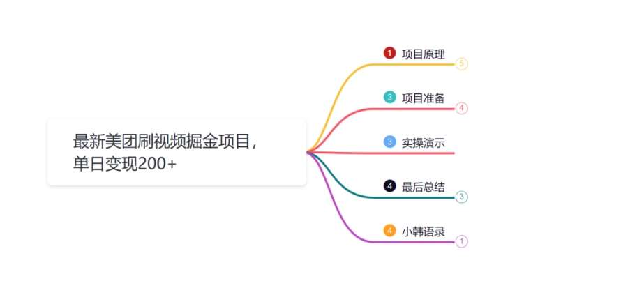 小韩学社88式第十四式：美团视频掘金项目，收益无止境