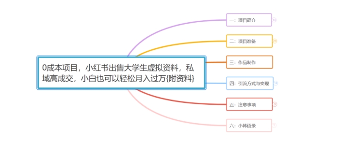 小韩学社88式第十七式：0成本高收益，小红书大学生资料售卖项目解析