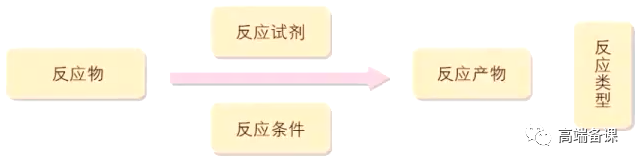 酯化反应是取代反应吗_取代和酯化反应_取代反应加成反应酯化反应