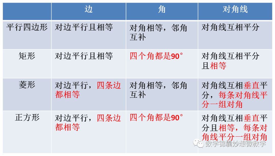 平行四边形对边相等对角相等_四边相等的平行四边形对角线_对角相等的四边形是平行四边形吗