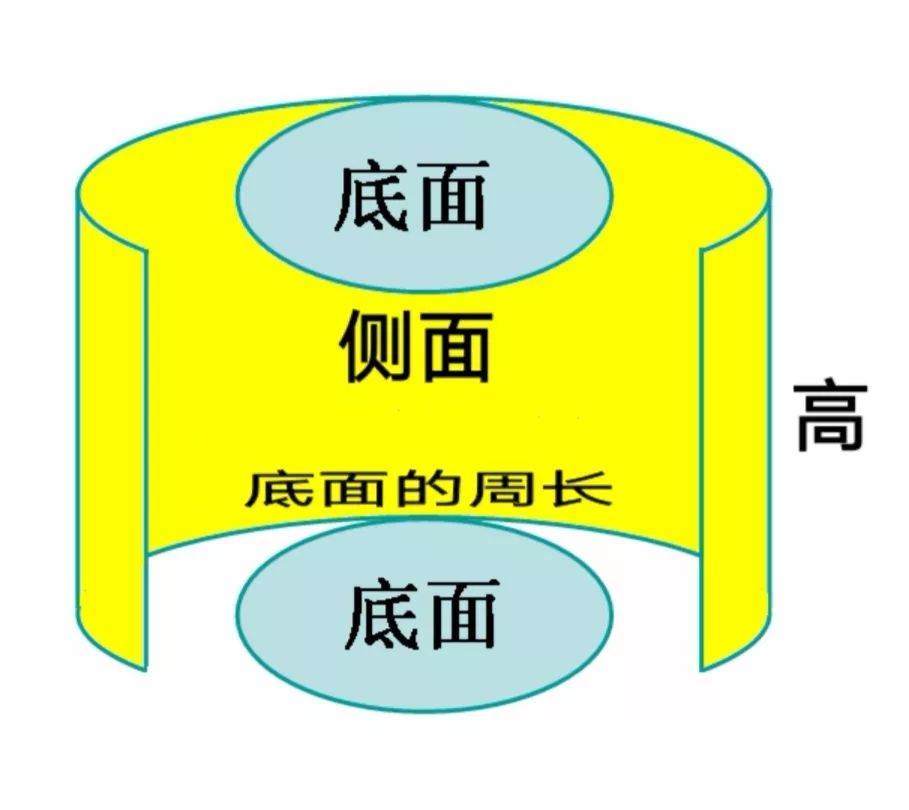 底圆面积怎么算_底圆面积等于_圆的底面积