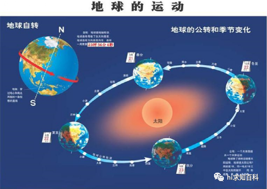 地球自转一周的时间是多少_地球自转周期多长时间_地球自转周期是多少天即多少日